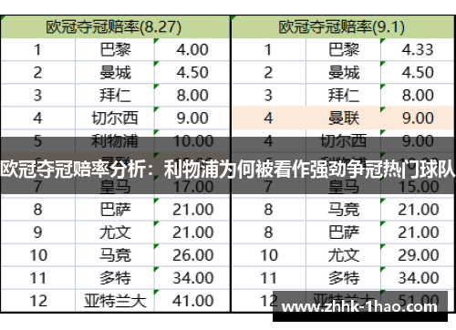 欧冠夺冠赔率分析：利物浦为何被看作强劲争冠热门球队